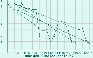 Courbe de l'humidex pour Giswil