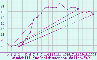 Courbe du refroidissement olien pour Amot