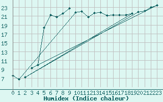 Courbe de l'humidex pour Bagnres-de-Luchon (31)