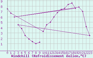 Courbe du refroidissement olien pour Thorigny (85)