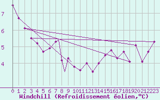 Courbe du refroidissement olien pour Wittering
