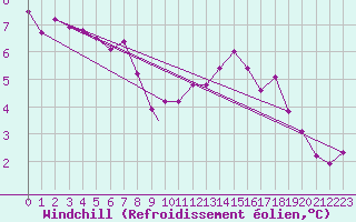Courbe du refroidissement olien pour Northolt