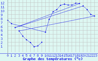 Courbe de tempratures pour Souprosse (40)