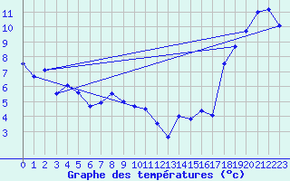 Courbe de tempratures pour La Glace Agcm