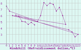 Courbe du refroidissement olien pour Munte (Be)