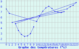 Courbe de tempratures pour Hupsel Aws