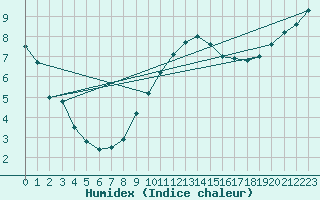 Courbe de l'humidex pour Hupsel Aws