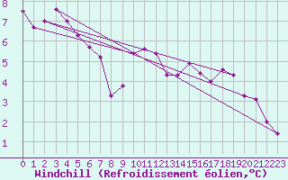 Courbe du refroidissement olien pour Chartres (28)