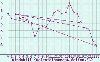 Courbe du refroidissement olien pour Saint-Christophe-sur-Nais (37)