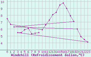 Courbe du refroidissement olien pour Eisenach