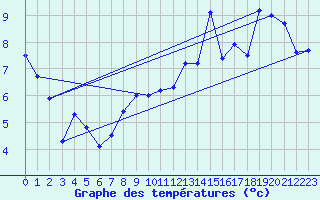 Courbe de tempratures pour Gttingen