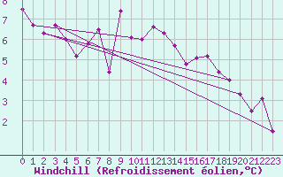 Courbe du refroidissement olien pour Westdorpe Aws