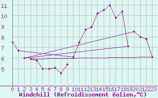 Courbe du refroidissement olien pour Lasne (Be)