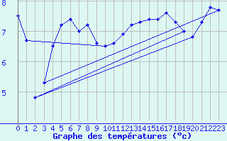 Courbe de tempratures pour Dornes (58)