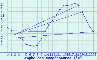 Courbe de tempratures pour Millau - Soulobres (12)