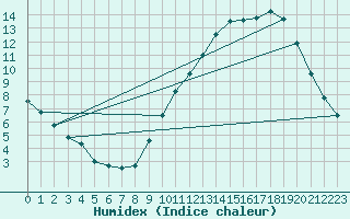 Courbe de l'humidex pour Millau - Soulobres (12)