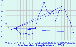 Courbe de tempratures pour Guidel (56)