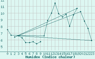 Courbe de l'humidex pour Guidel (56)