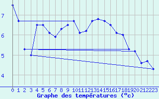 Courbe de tempratures pour Lumparland Langnas