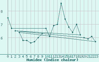 Courbe de l'humidex pour Plaffeien-Oberschrot