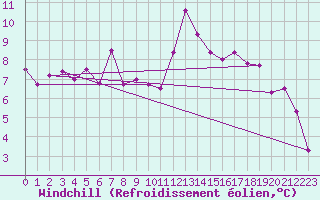 Courbe du refroidissement olien pour Chteau-Chinon (58)