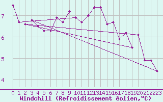 Courbe du refroidissement olien pour Marknesse Aws