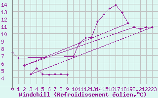 Courbe du refroidissement olien pour Rennes (35)