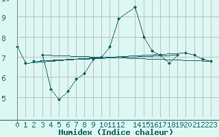 Courbe de l'humidex pour Meiningen