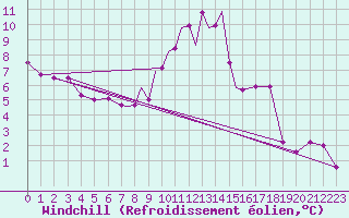 Courbe du refroidissement olien pour Casement Aerodrome