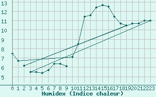 Courbe de l'humidex pour Avord (18)