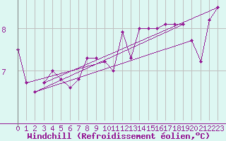 Courbe du refroidissement olien pour Skillinge