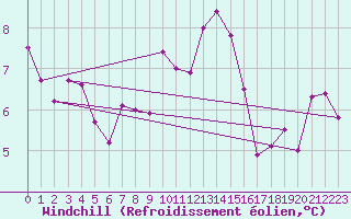 Courbe du refroidissement olien pour Ile Rousse (2B)