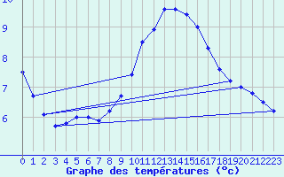 Courbe de tempratures pour Trier-Petrisberg