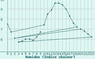 Courbe de l'humidex pour Trier-Petrisberg