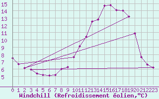 Courbe du refroidissement olien pour Le Mans (72)