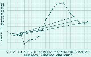 Courbe de l'humidex pour Avord (18)