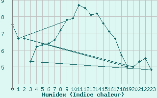 Courbe de l'humidex pour Wijk Aan Zee Aws