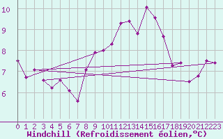 Courbe du refroidissement olien pour Lanvoc (29)