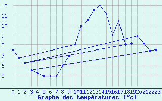 Courbe de tempratures pour Trappes (78)