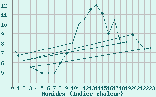 Courbe de l'humidex pour Trappes (78)