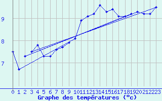 Courbe de tempratures pour Cap de la Hague (50)