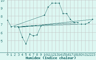 Courbe de l'humidex pour De Bilt (PB)