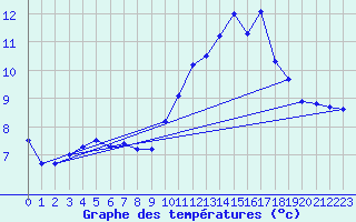 Courbe de tempratures pour Xert / Chert (Esp)