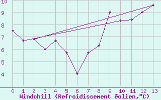 Courbe du refroidissement olien pour Mottec