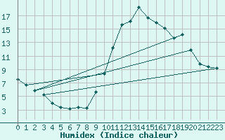 Courbe de l'humidex pour Mende - Chabrits (48)