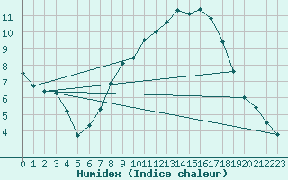 Courbe de l'humidex pour Crosby