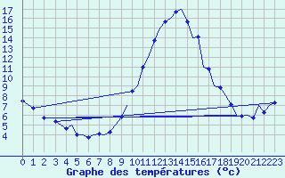 Courbe de tempratures pour Bilbao (Esp)