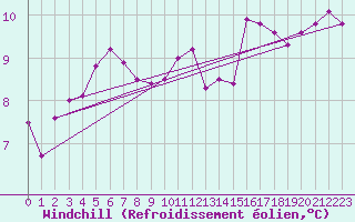 Courbe du refroidissement olien pour Le Talut - Belle-Ile (56)