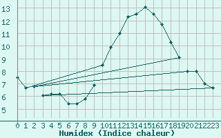 Courbe de l'humidex pour Saint-Auban (04)