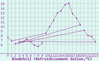 Courbe du refroidissement olien pour Agde (34)